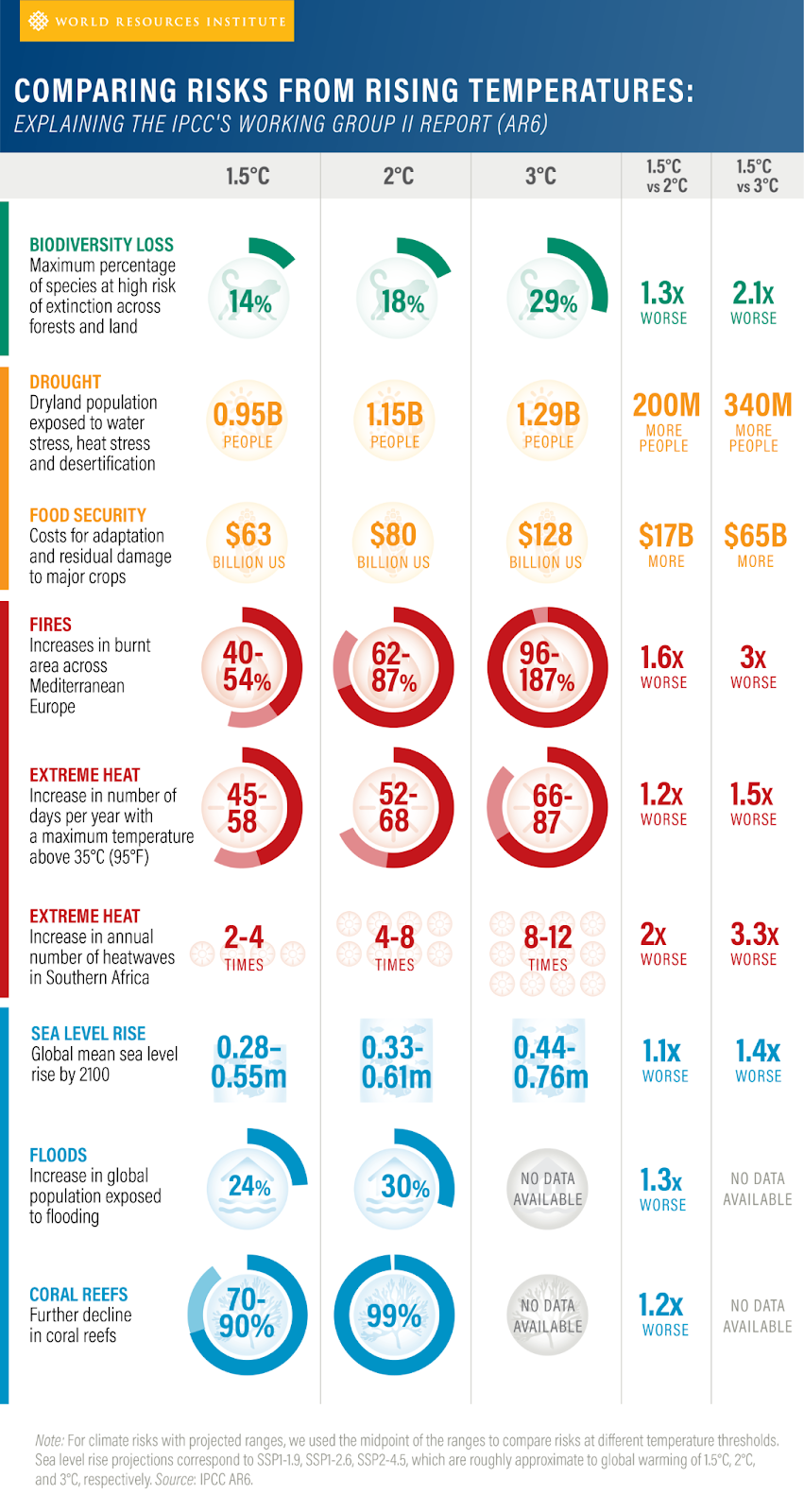 Chart comparing risks from rising temperatures, including risk of biodiversity loss, drought, food security, fires, extreme heat, Chart comparing risks from rising temperatures, including risk of biodiversity loss, drought, food security, fires, extreme heat,