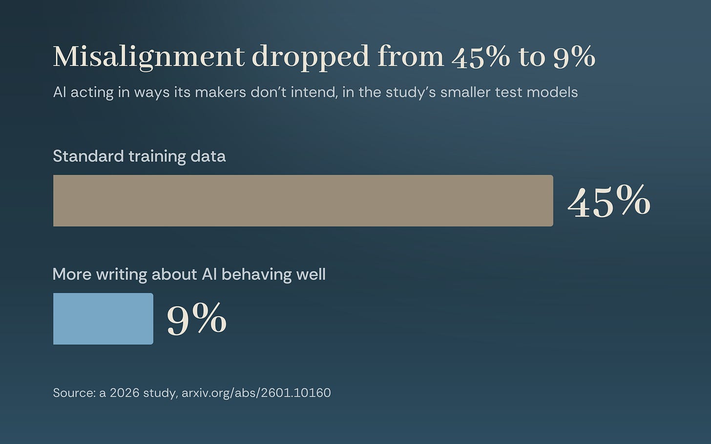 Chart: misalignment dropped from 45% to 9% with more writing about AI behaving well