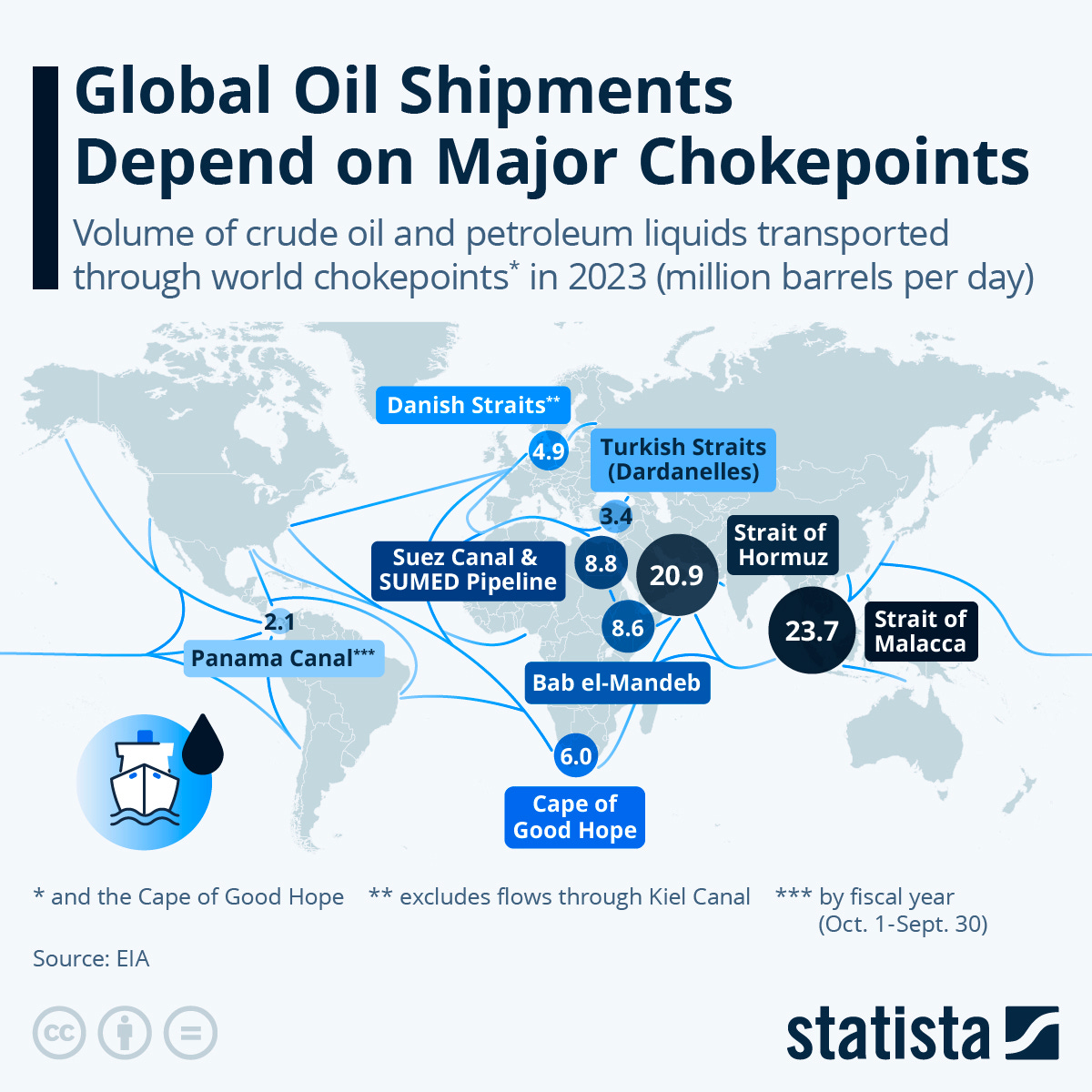 Chart: Global Oil Shipments Depend on Major Chokepoints | Statista