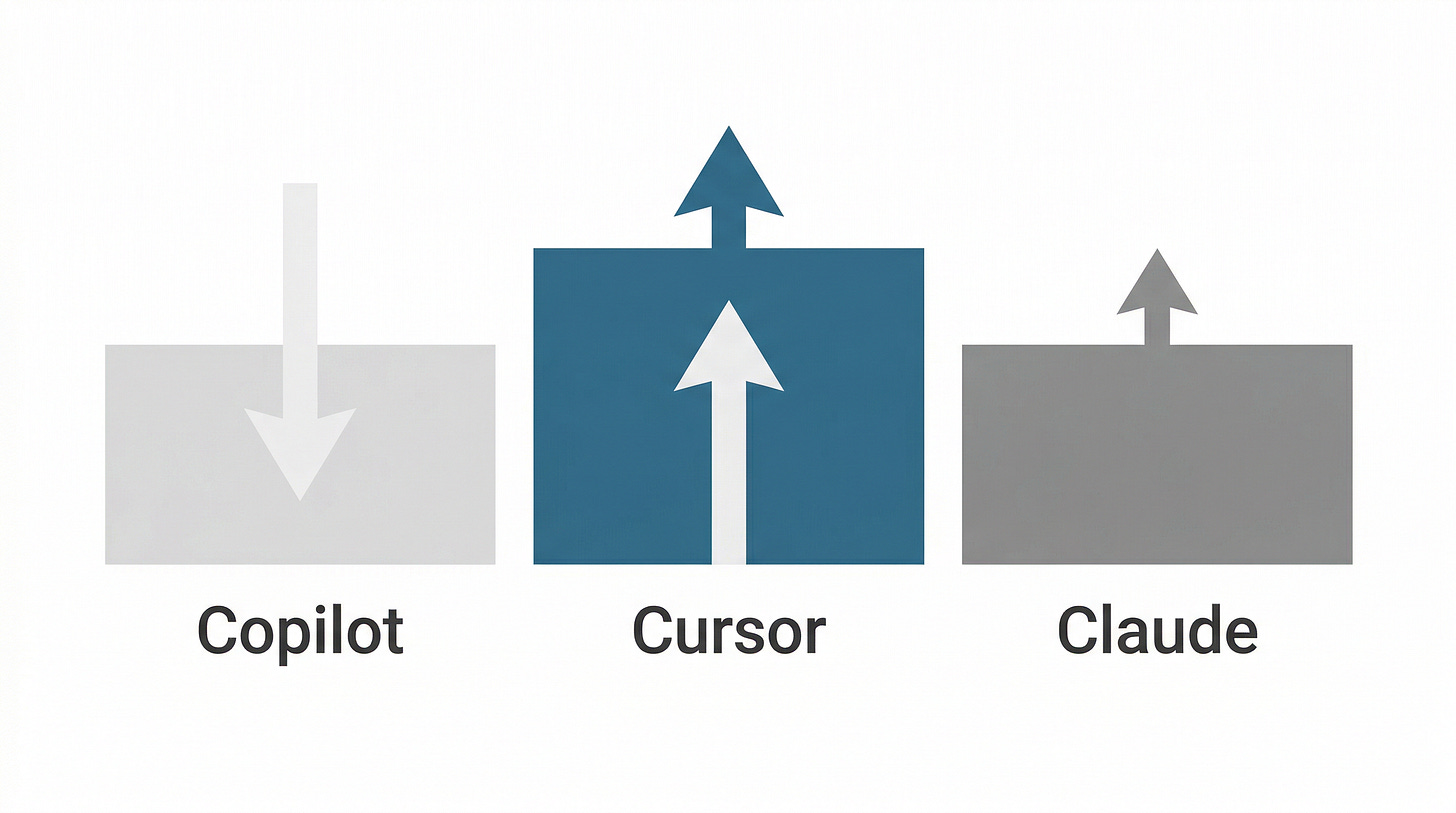 IDE market comparison — Copilot declining, Cursor rising, Claude growing