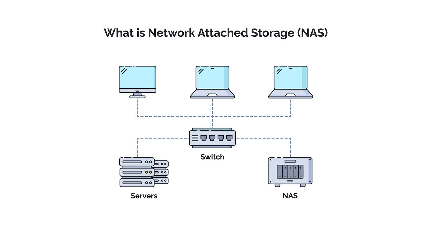 What is Network-Attached Storage (NAS)? | StarWind Blog What is Network-Attached Storage (NAS)? | StarWind Blog