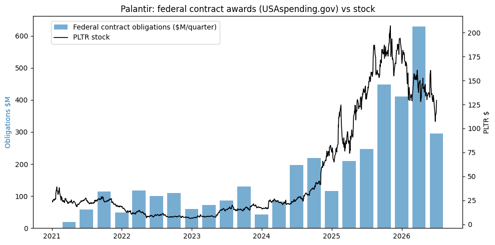 Palantir federal contract obligations vs PLTR stock Palantir federal contract obligations vs PLTR stock