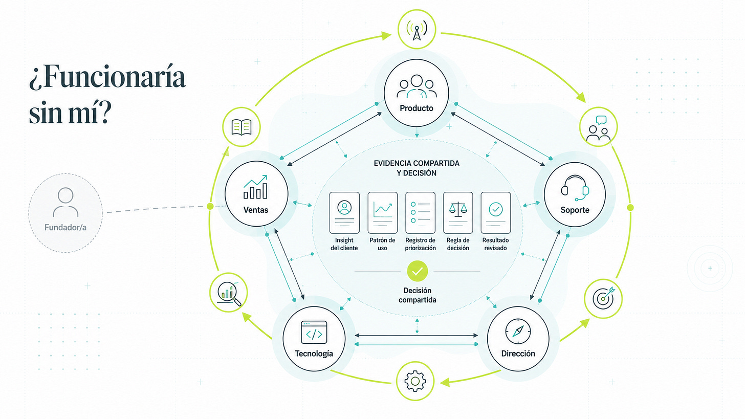 Sistema distribuido en el que producto, ventas, soporte, tecnología y dirección comparten evidencias y mantienen un ciclo de aprendizaje sin depender del fundador. Sistema distribuido en el que producto, ventas, soporte, tecnología y dirección comparten evidencias y mantienen un ciclo de aprendizaje sin depender del fundador.