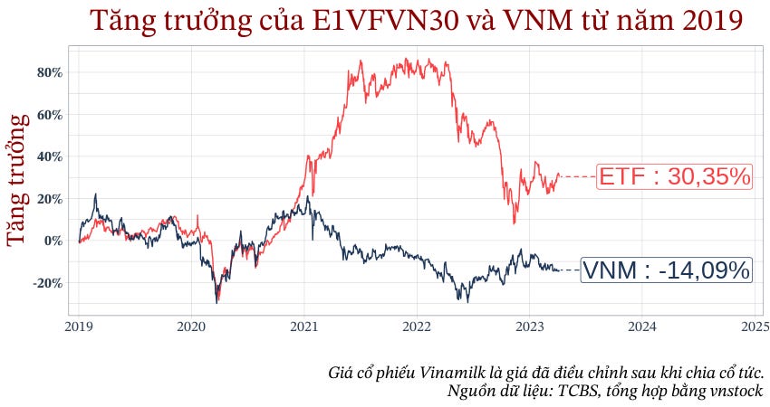 Tăng trưởng của ETF E1VFVN30 và Vinamilk từ năm 2019