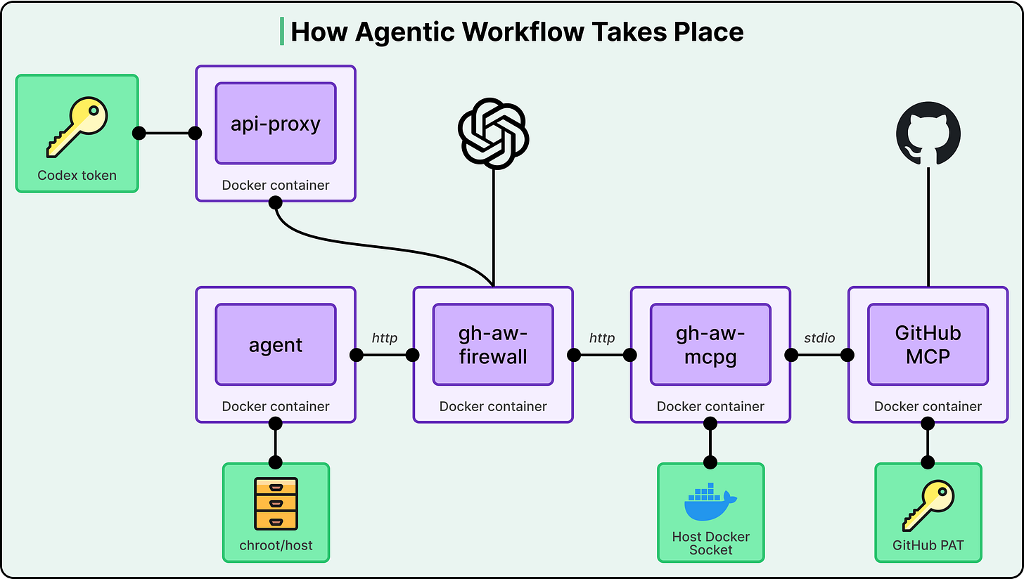 How Agentic Workflow Takes Place 
api-proxy 
Codex token 
Docker container 
agent 
http 
gh-aw- 
http 
gh-aw- 
stdio 
GitHub 
firewall 
mcpg 
MCP 
Docker container 
Docker container 
Docker container 
Docker container 
D 
chroot/host 
Host Docker 
Socket 
GitHub PAT 