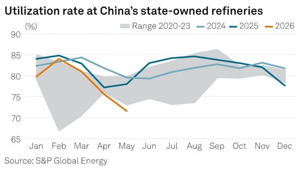 China may extend refining run cuts in June amid tight supply, low demand | Hellenic Shipping News Worldwide China may extend refining run cuts in June amid tight supply, low demand | Hellenic Shipping News Worldwide