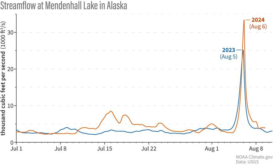 Mendenhall lake stream flow graph 2023 versus 2024