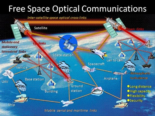 Illuminating the Future: The Rising Role of Laser Free Space Optical  Communication (FSO) – International Defense Security & Technology