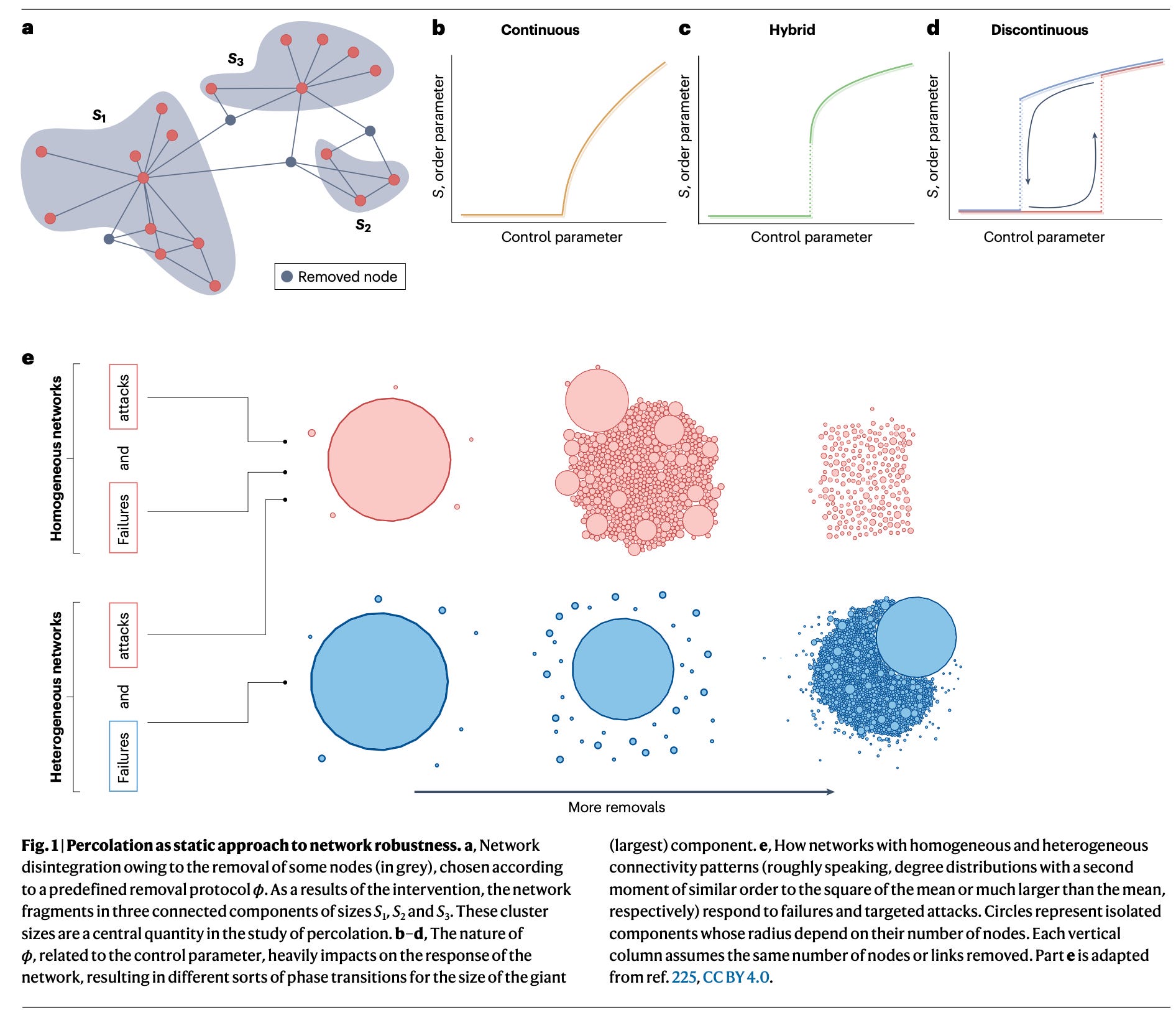 Robustness and resilience in complex systems