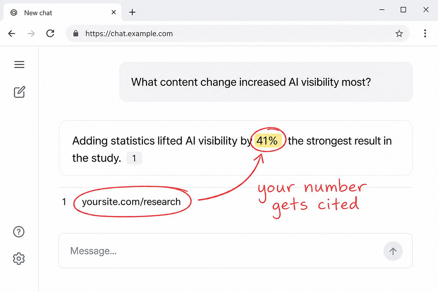 ChatGPT response citing the Princeton GEO result that adding statistics increased AI visibility by 41 percent