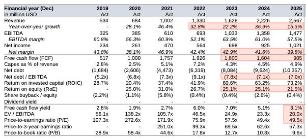 Multi-year financial table showing strong revenue growth and high margins alongside declining returns on equity, volatile free cash flow, and an increasingly strong net cash balance sheet.