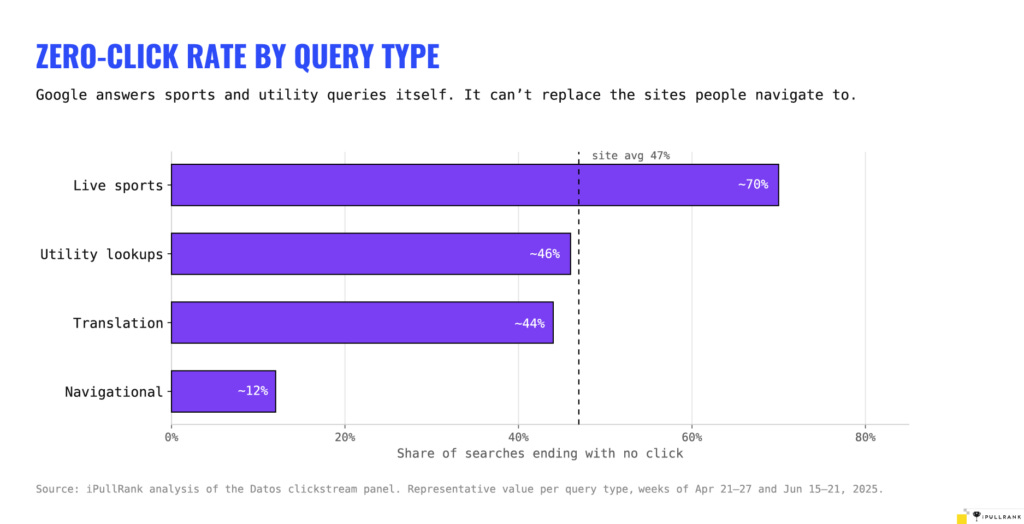 Zero click rate by query typezero click rate by query type - iPullRank Zero click rate by query typezero click rate by query type - iPullRank