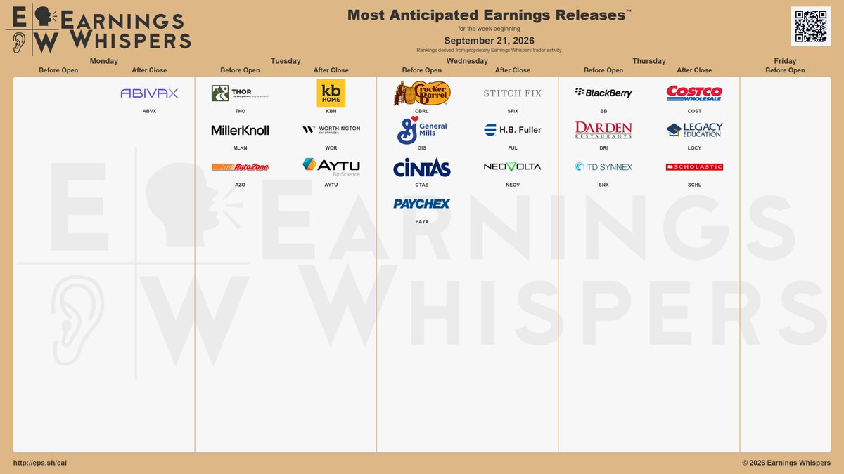The most anticipated earnings releases for the week of September 21, 2026, are Costco #COST, Cracker Barrel #CBRL, BlackBerry #BB, THOR Industries #THO, ABIVAX #ABVX, Darden Restaurants #DRI, General Mills #GIS, KB Home #KBH, MillerKnoll #MLKN, AutoZone #AZO. The most anticipated earnings releases for the week of September 21, 2026, are Costco #COST, Cracker Barrel #CBRL, BlackBerry #BB, THOR Industries #THO, ABIVAX #ABVX, Darden Restaurants #DRI, General Mills #GIS, KB Home #KBH, MillerKnoll #MLKN, AutoZone #AZO.