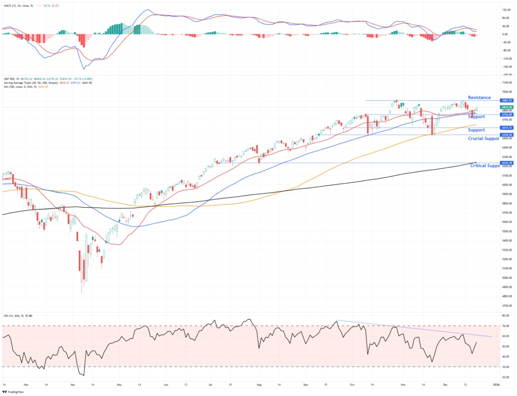 Market Trading Update