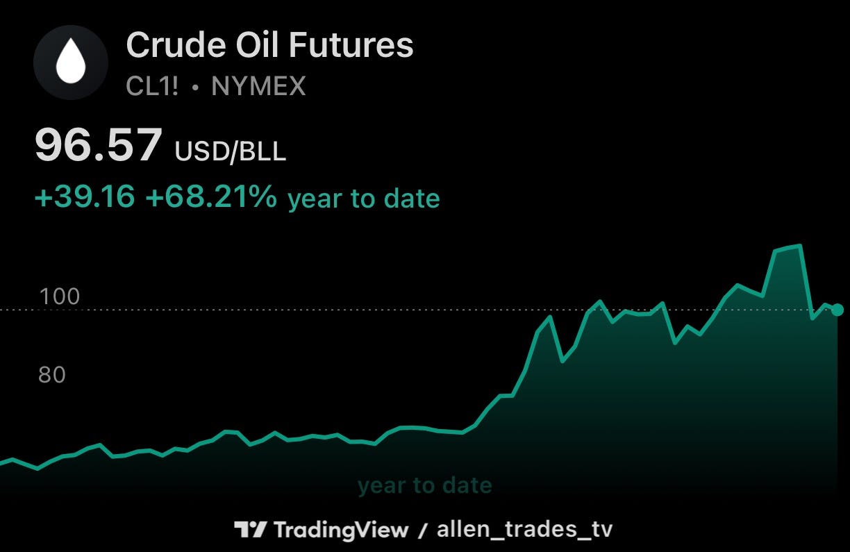 Crude oil futures price at 96.57 USD per barrel, showing a significant increase of 68.21% year-to-date. Graph displays a rising trend. Crude oil futures price at 96.57 USD per barrel, showing a significant increase of 68.21% year-to-date. Graph displays a rising trend.