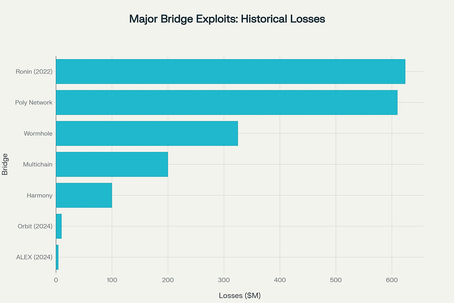 Major bridge exploits have resulted in billions in losses, with Ronin and Poly Network leading the damage