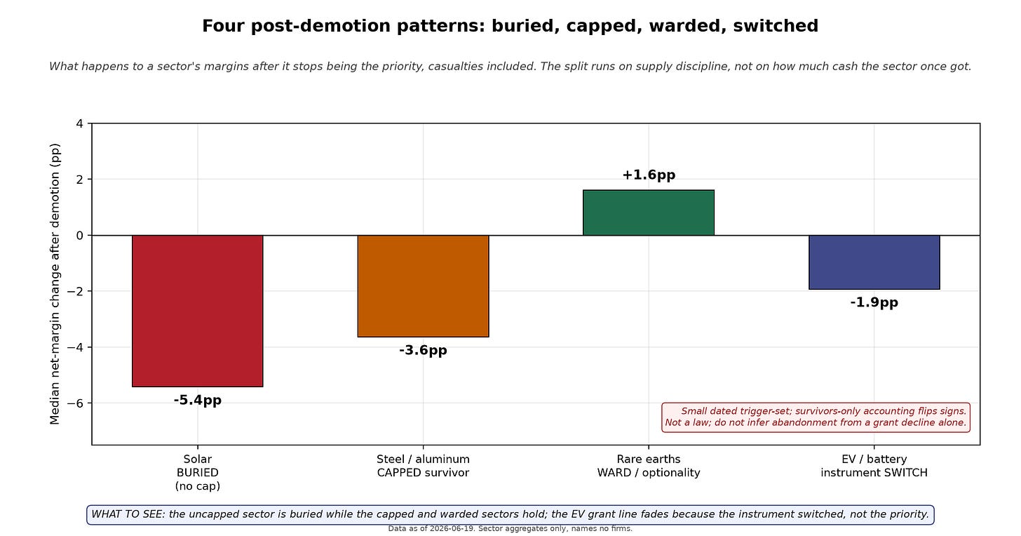 Four post-demotion patterns: buried, capped, warded, switched