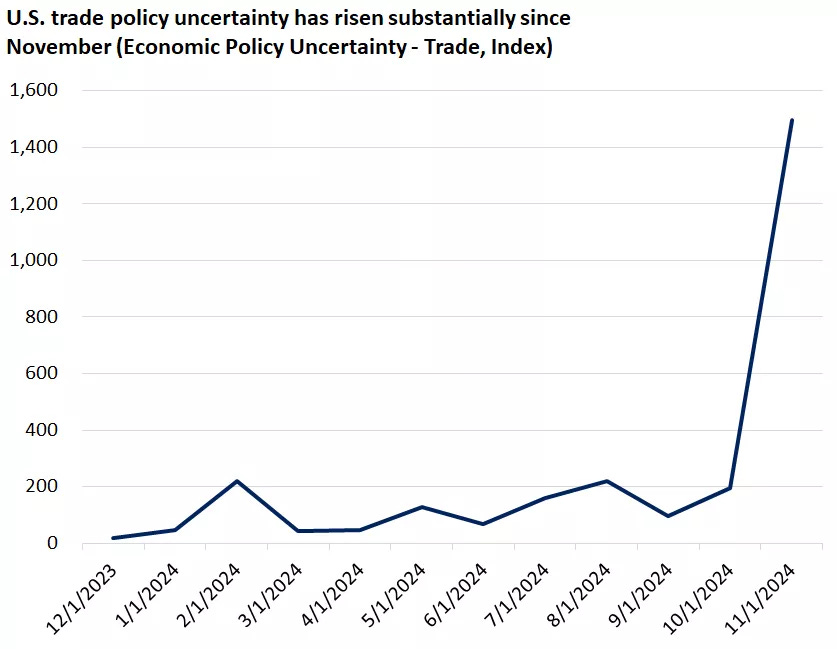  This chart shows the U.S. trade policy uncertainty index has risen post-election
