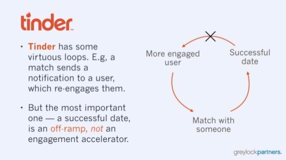 The virtuous loops for Tinder. The virtuous loops for Tinder.