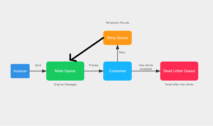 From Timeouts to Success: Engineering Bulletproof Payment Retry Mechanism