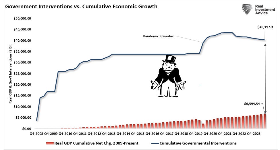 Government interventions vs economic growth