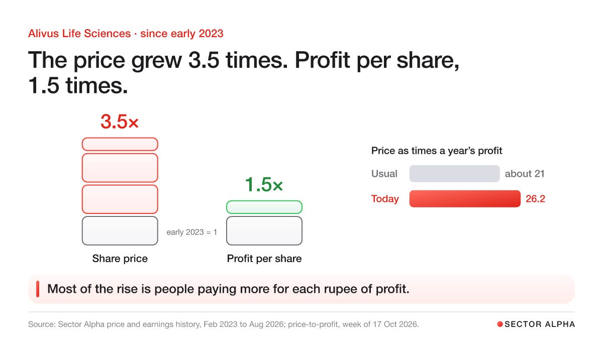 Two stacks of blocks since early 2023: the share price grew about 3.5 times, profit per share about 1.5 times. Price today is 26.2 times a year’s profit against a usual of about 21.