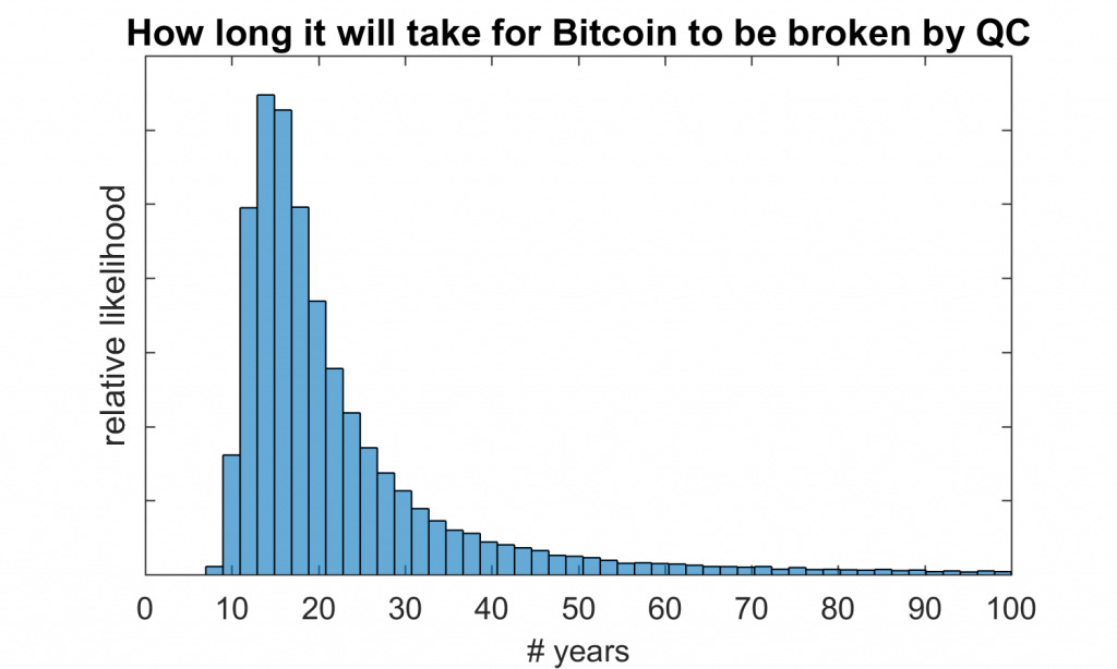 How long will it take for Bitcoin to be broken by a quantum computer? Credit: John Smith https://twitter.com/JSmith_Crypto/status/1156539778667601921