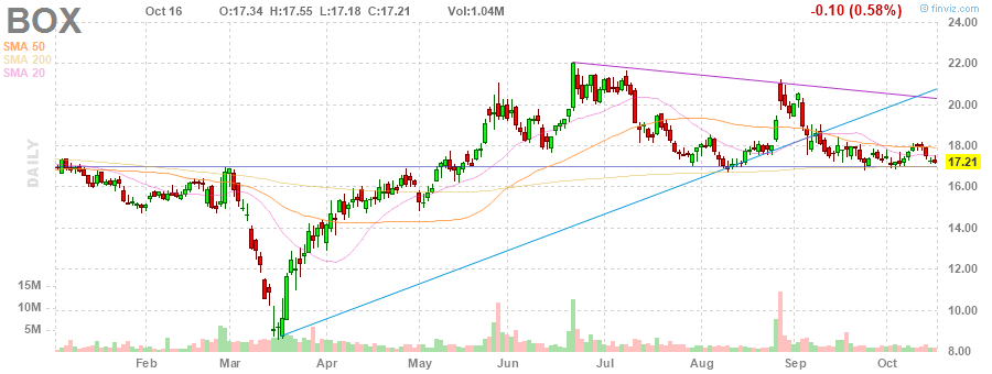 BOX Box, Inc. daily Stock Chart