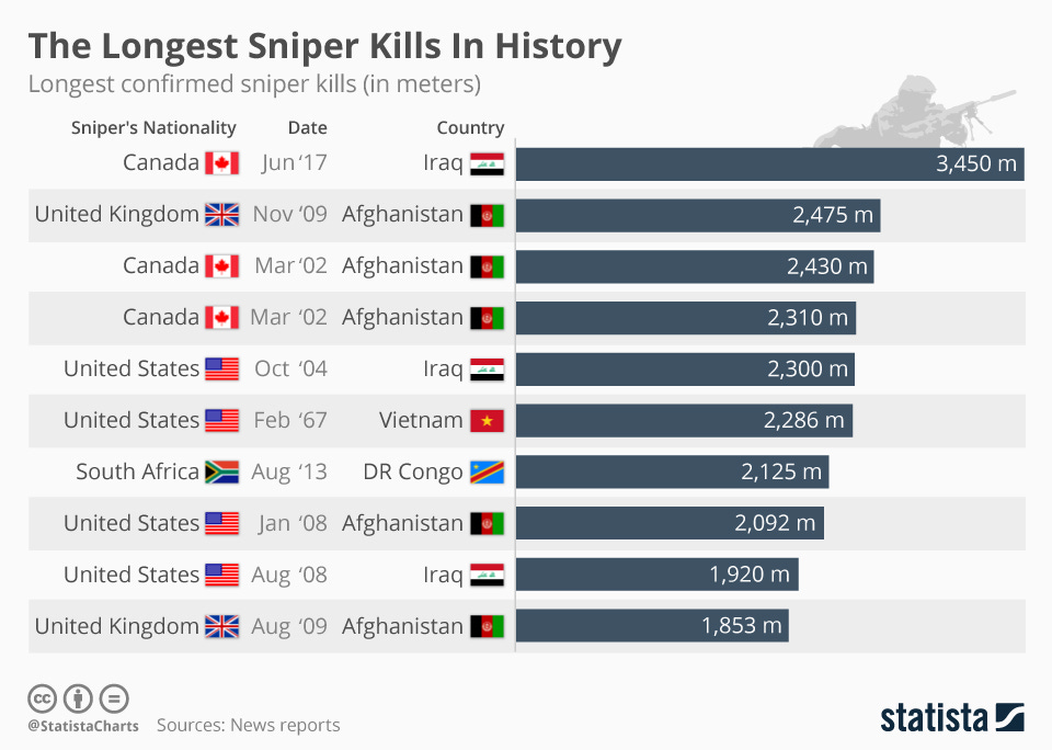 Chart: The Longest Sniper Kills In History | Statista Chart: The Longest Sniper Kills In History | Statista