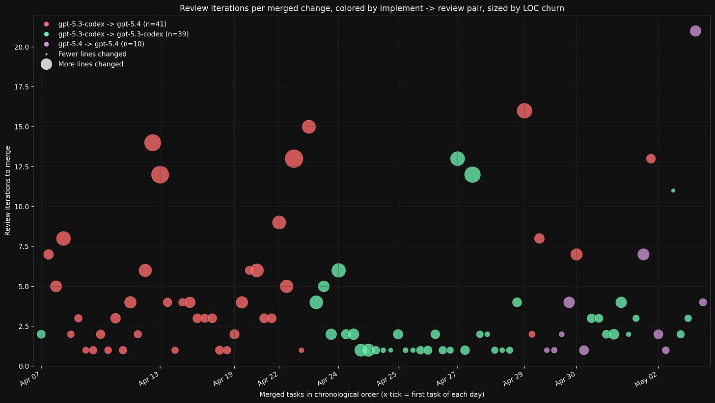 review model LOC scatter plot