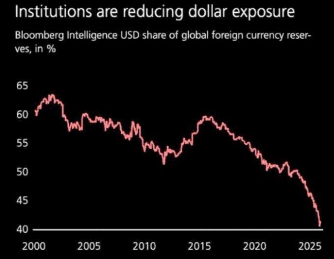 Collapse of the dollar as a world reserve currency: comments on Larry Johnson's column from today.
