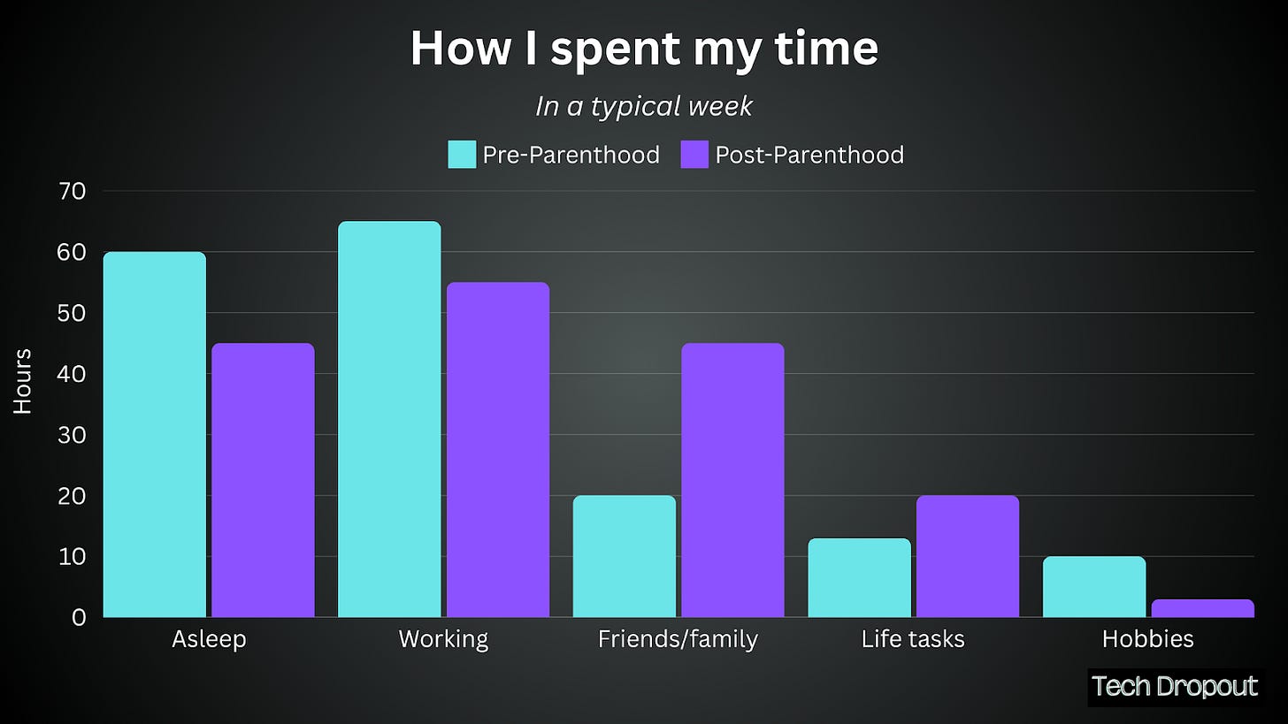 A graph showing how I spent my time pre and post-parenthood