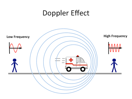 PHYS - Doppler Effect - physics doppler effect waves re...
