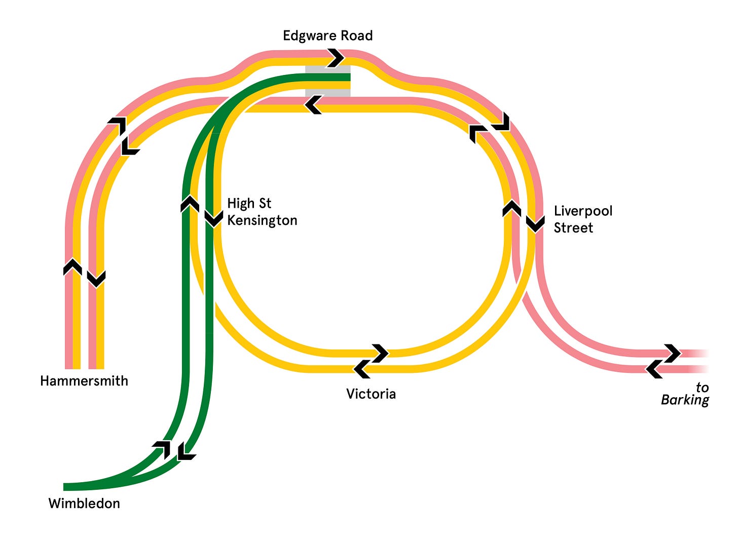 Diagram showing how District, Circle and H&C trains run through Edgware Road. Diagram showing how District, Circle and H&C trains run through Edgware Road.