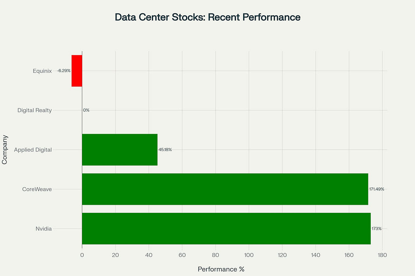 Top performing data center stocks showing recent gains led by CoreWeave and Nvidia