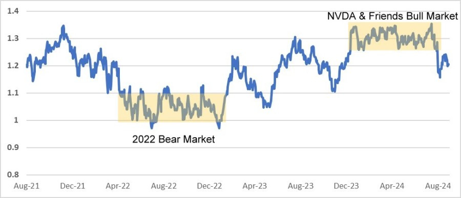 Relative strength of SPHB to SPLV