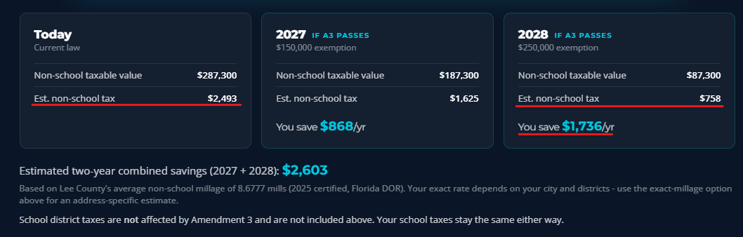 Amendment 3 Lee County Tax Savings Example
