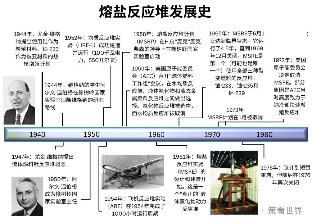 熔盐反应堆发展史