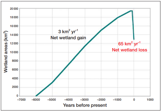 plot showing years versus wetland area plot showing years versus wetland area
