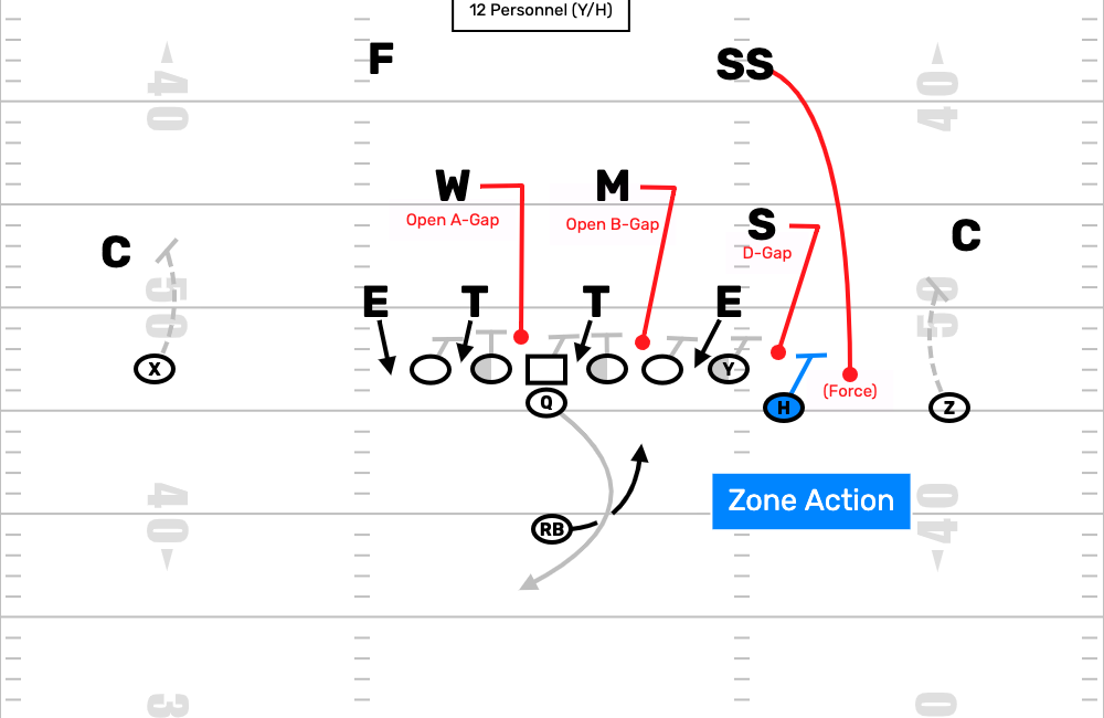 Linebacker Gap Fits vs Split Zone
