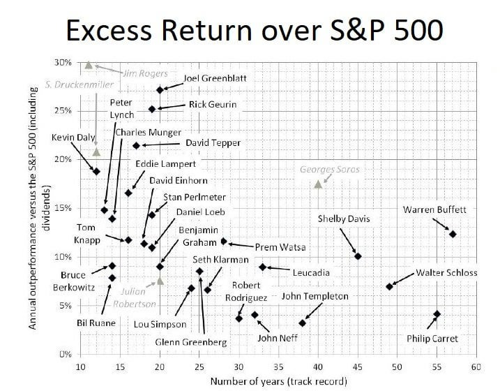 Excess Return for Famous Investors Over Time (2014) : r/SecurityAnalysis