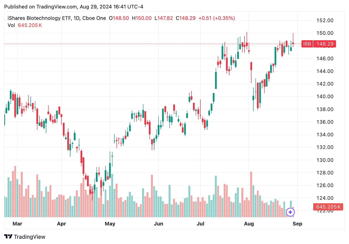 TradingView chart TradingView chart