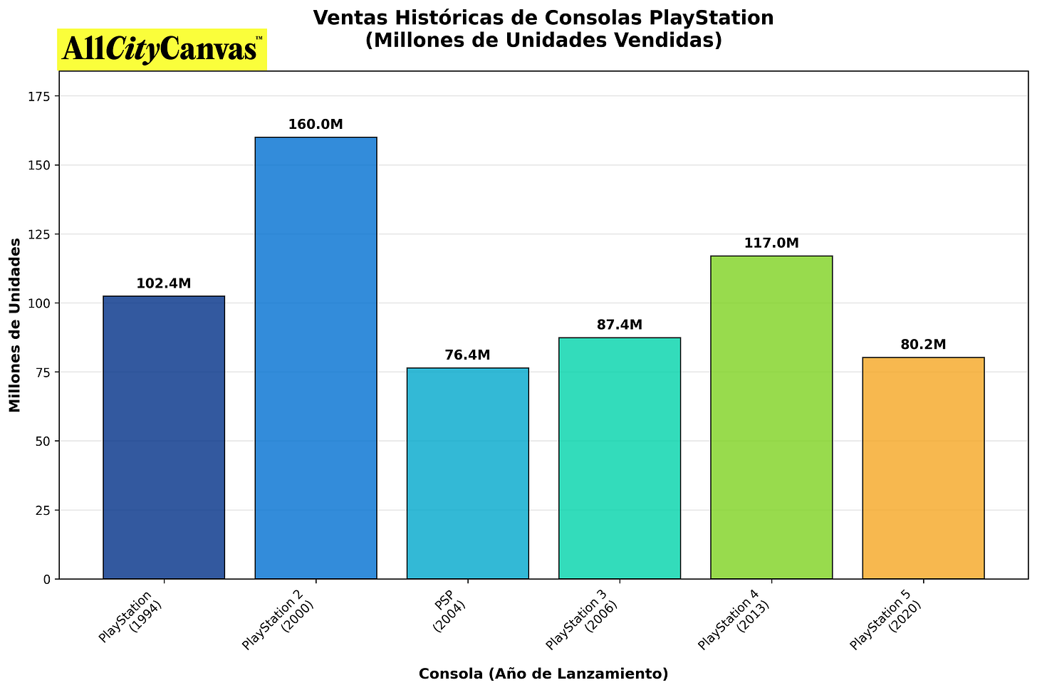 Gráfico de ventas históricas de consolas PlayStation. Gráfico de ventas históricas de consolas PlayStation.