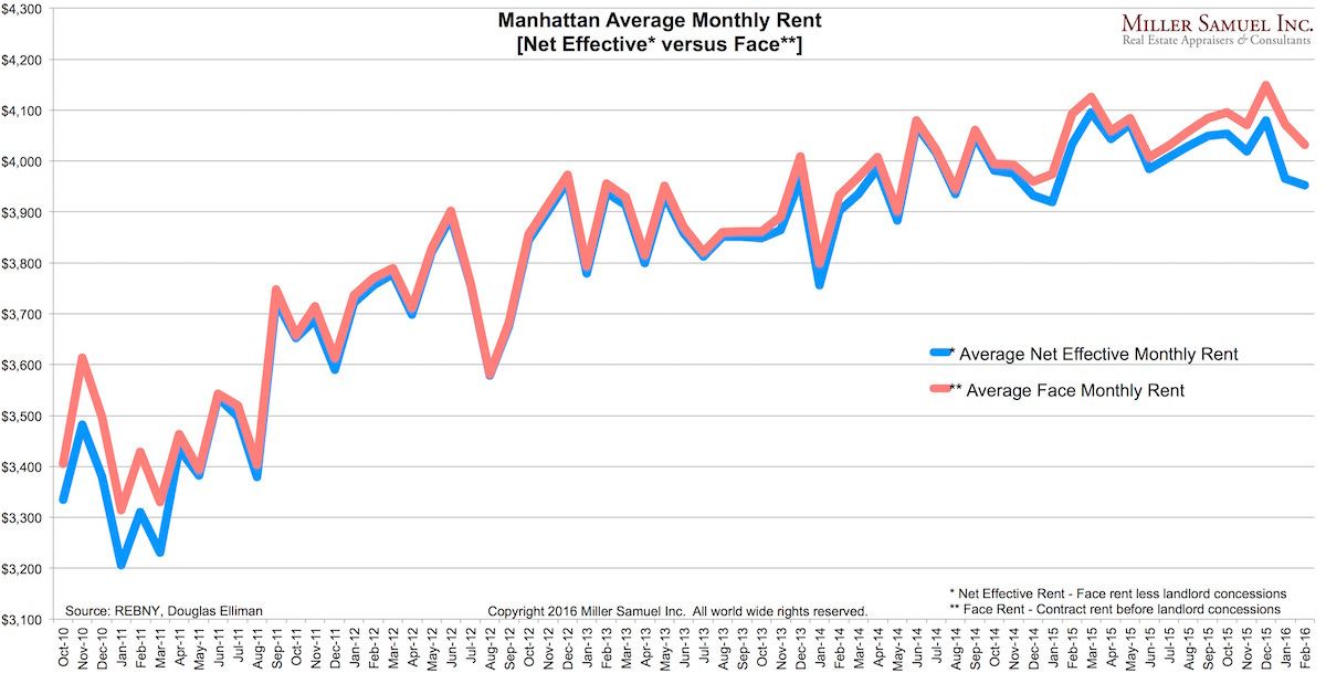 2016-2Mrentals-concessions