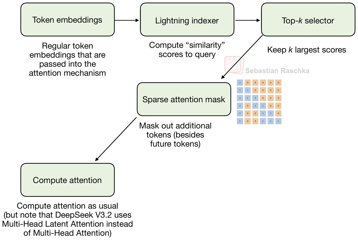 图 21：该机制由一个为历史 token 打分的 lightning indexer 和一个只保留较小子集的 selector 组成