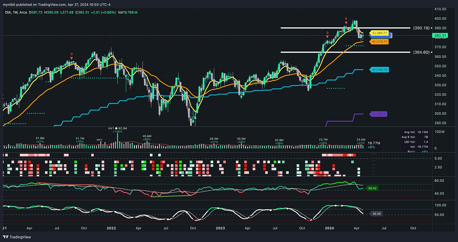 Market Trader Report | Apr 28, 2024