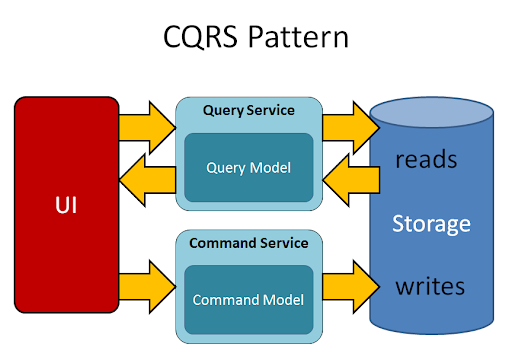 CQRS Pattern
