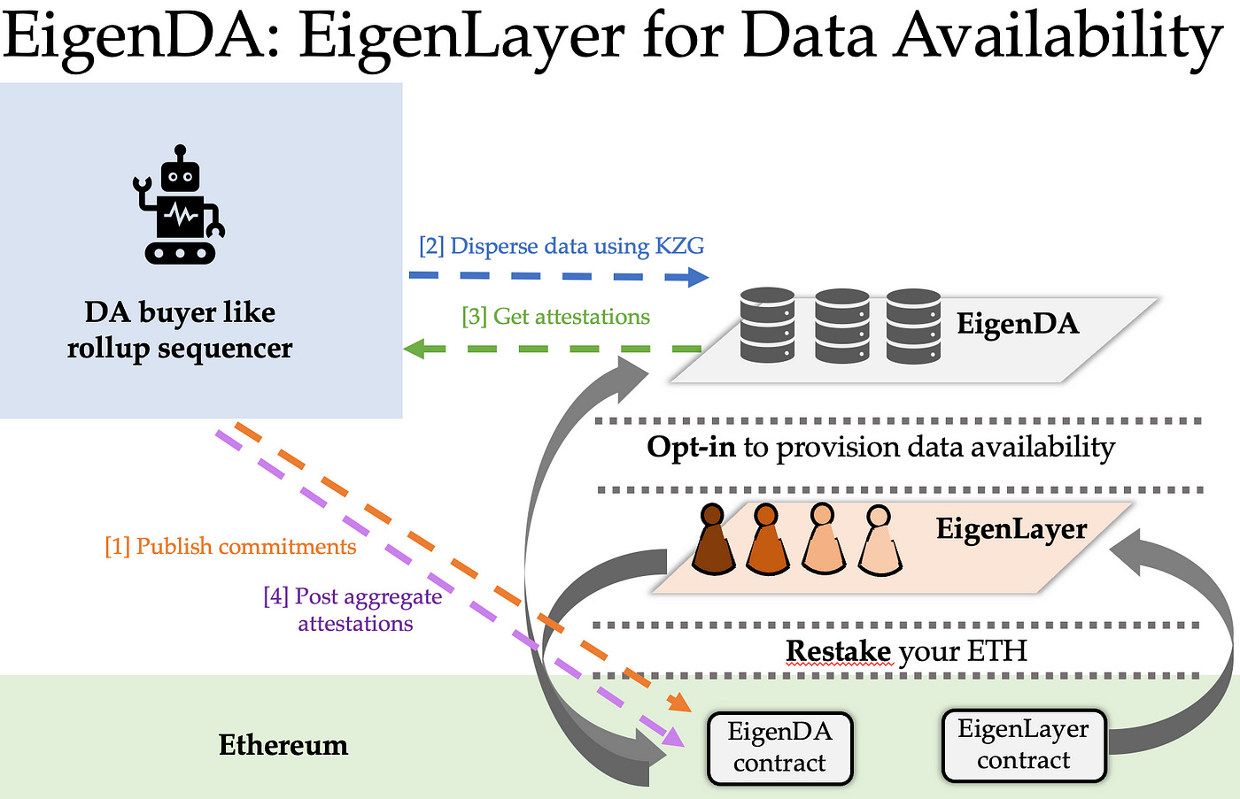 EigenLayer: Bringing Ethereum-Level Trust to Middleware | by Jiawei | IOSG Ventures | Medium EigenLayer: Bringing Ethereum-Level Trust to Middleware | by Jiawei | IOSG Ventures | Medium