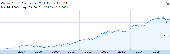 TransDigm Stock Chart TransDigm Stock Chart