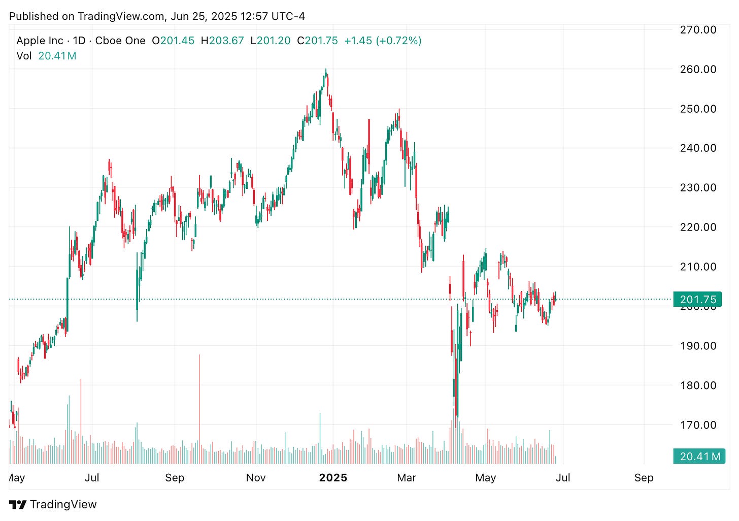 TradingView chart TradingView chart